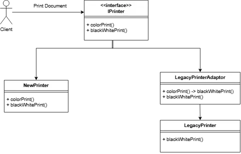 Adapter Pattern UML Diagram showing IPrinter, NewPrinter, LegacyPrinter, and LegacyPrinterAdaptor