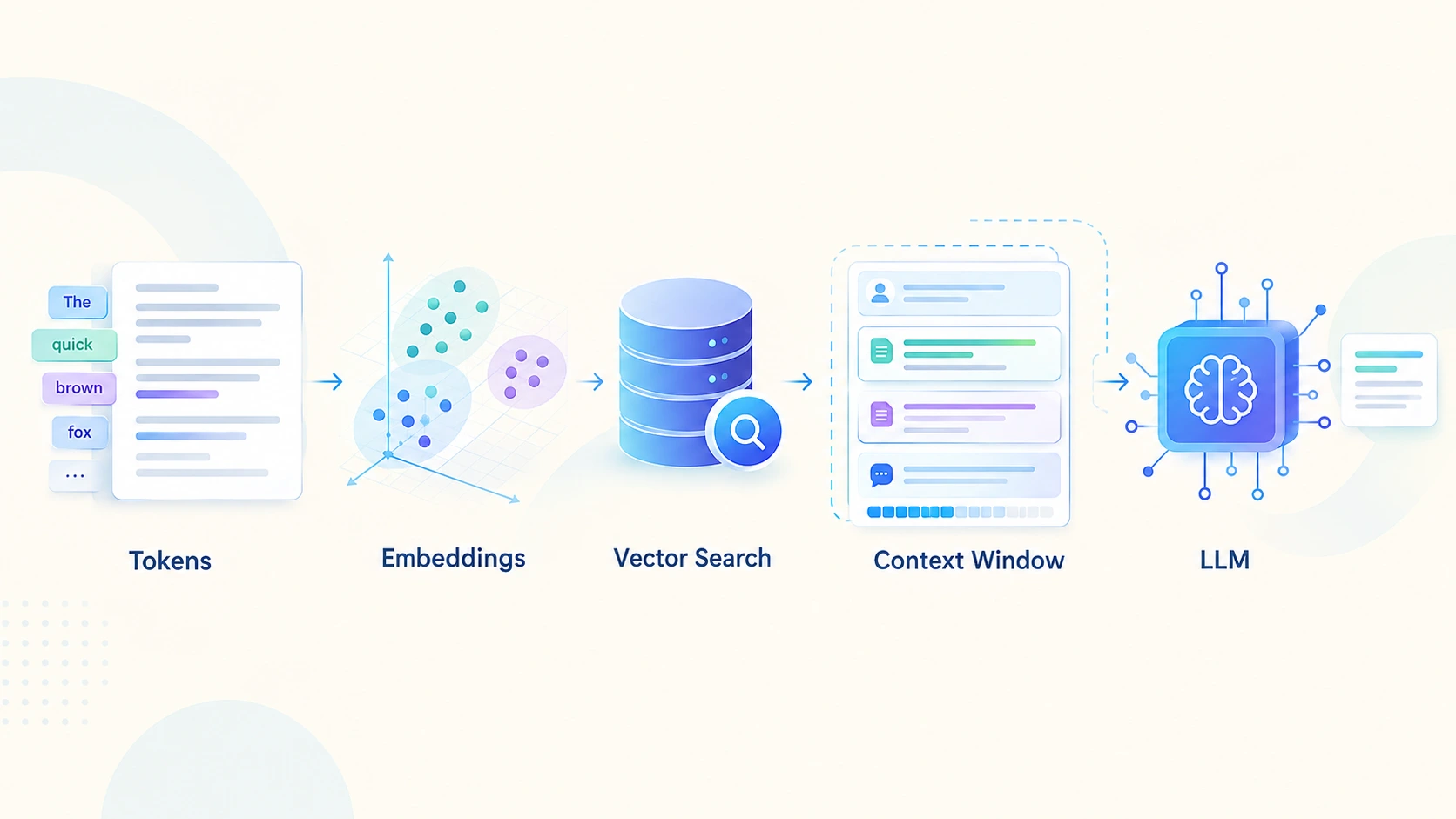 Tokens, Embeddings, and Context Windows